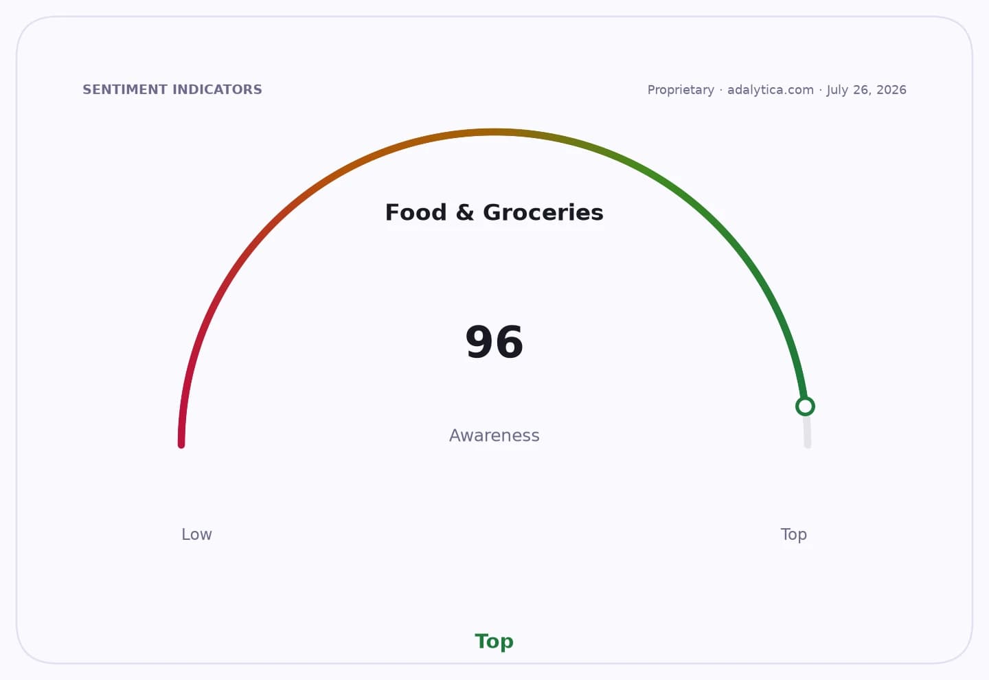 Sentiment gauge dial showing 'Food & Groceries' awareness at 96, which is in the 'Top' zone.