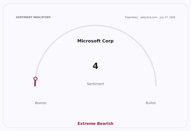 Sentiment gauge dial for Microsoft Corp showing an Extreme Bearish sentiment score of 4.
