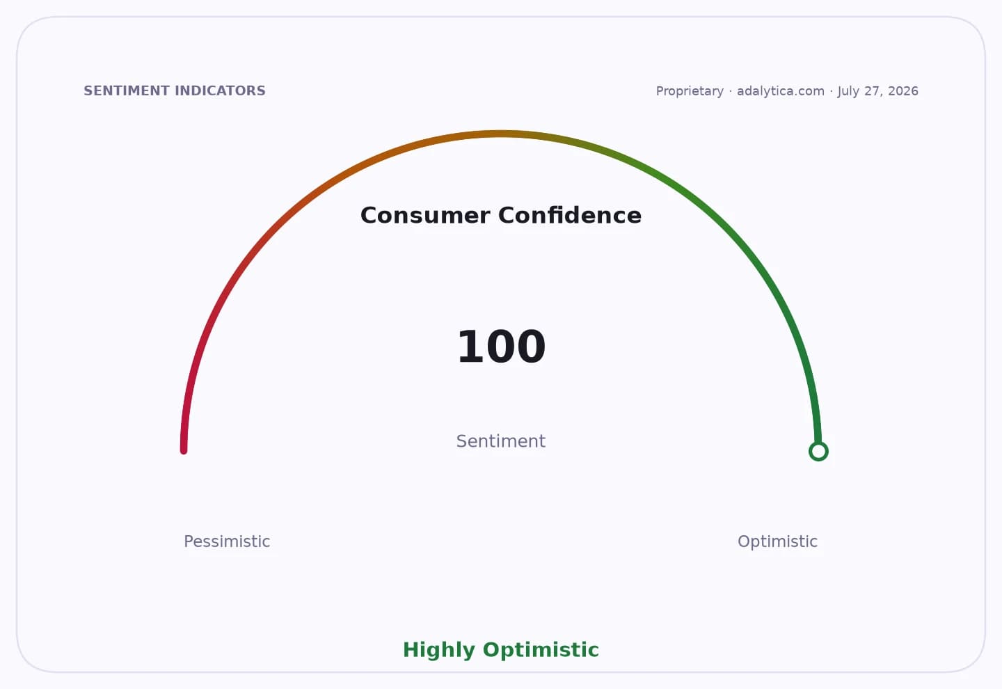 A dial gauge showing Consumer Confidence at 100, in the 'Highly Optimistic' range.