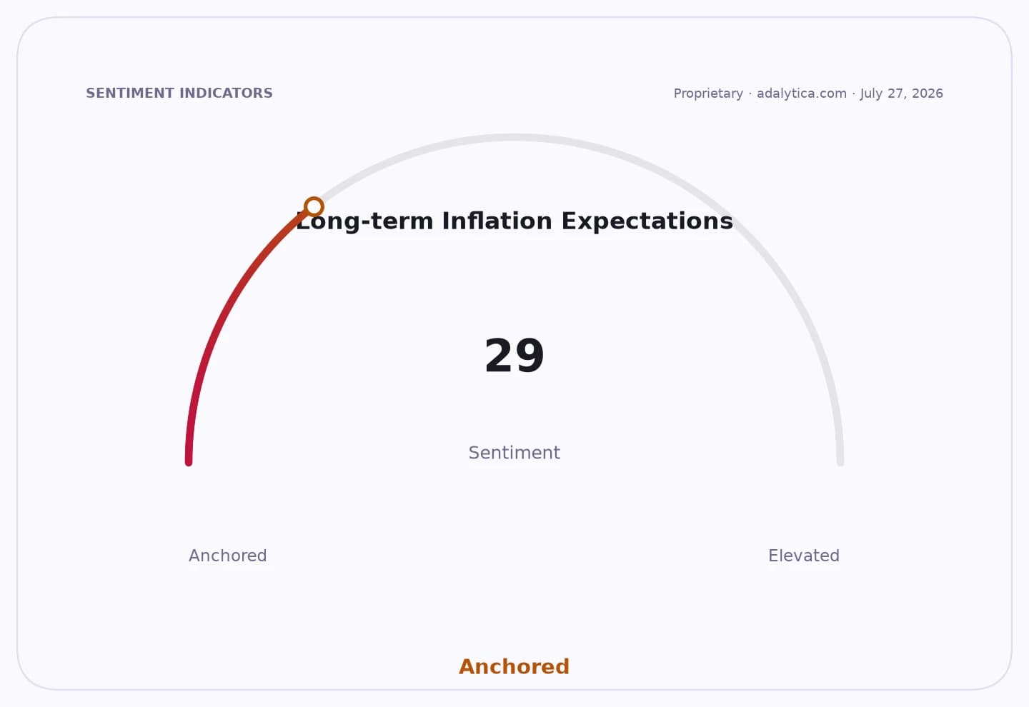 A dial gauge showing long-term inflation expectations sentiment is anchored at 29.