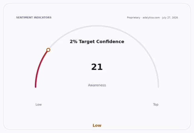 Sentiment gauge dial for '2% Target Confidence Awareness' pointing to 21, in the low zone.