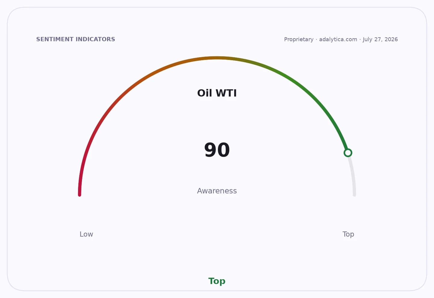 An awareness gauge dial for Oil WTI showing a reading of 90, indicating 'Top' awareness.
