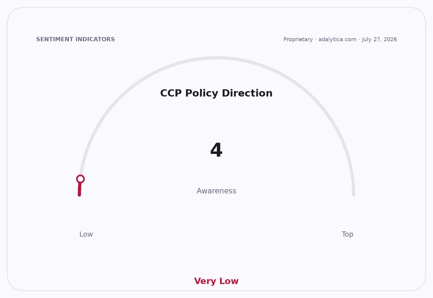 A gauge dial indicating CCP Policy Direction awareness is very low at 4.