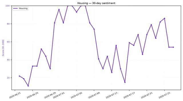 Line chart showing housing sentiment score from June 21 to July 25, 2026.