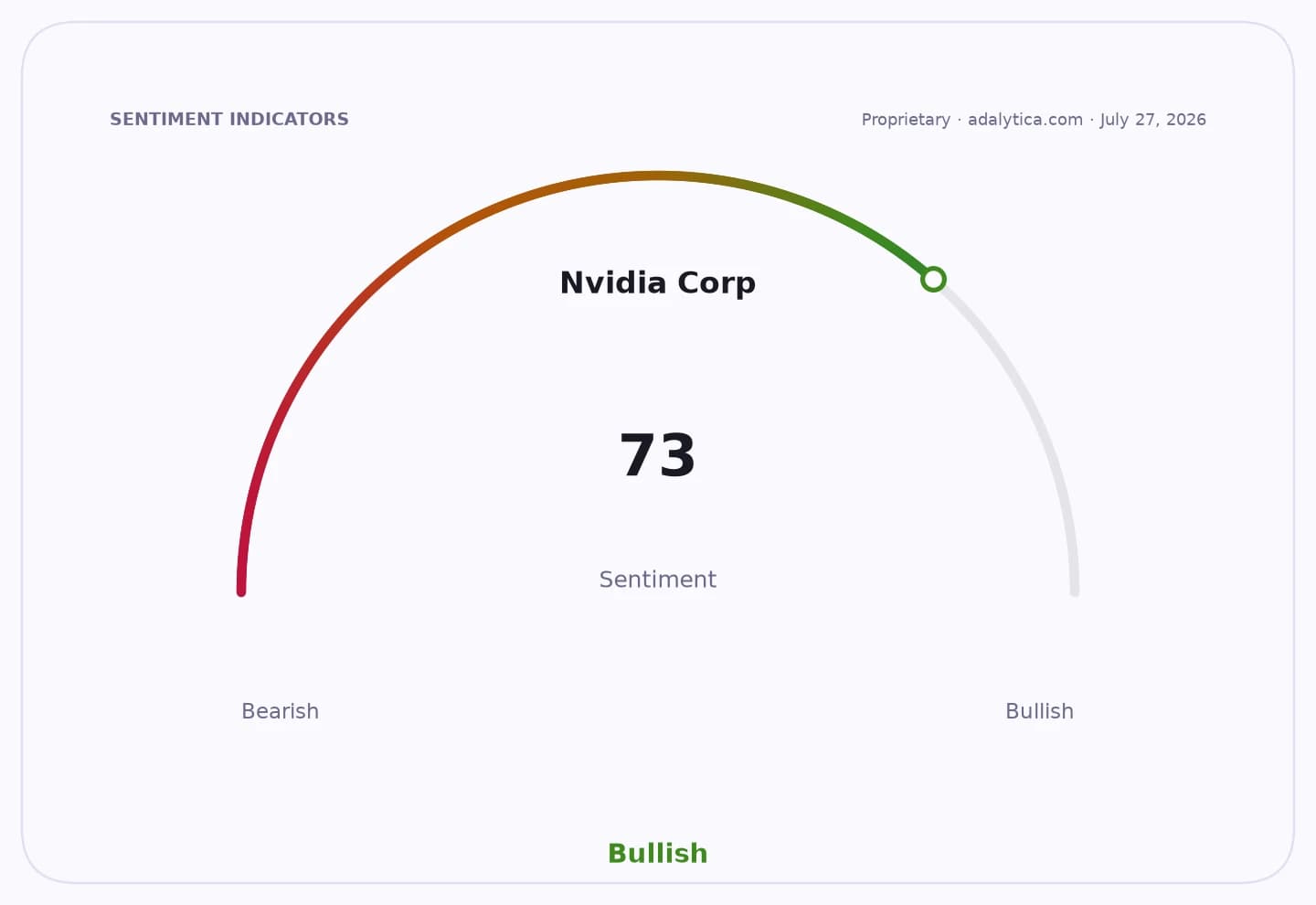 Sentiment gauge dial showing Nvidia Corp sentiment at 73, pointing towards bullish.