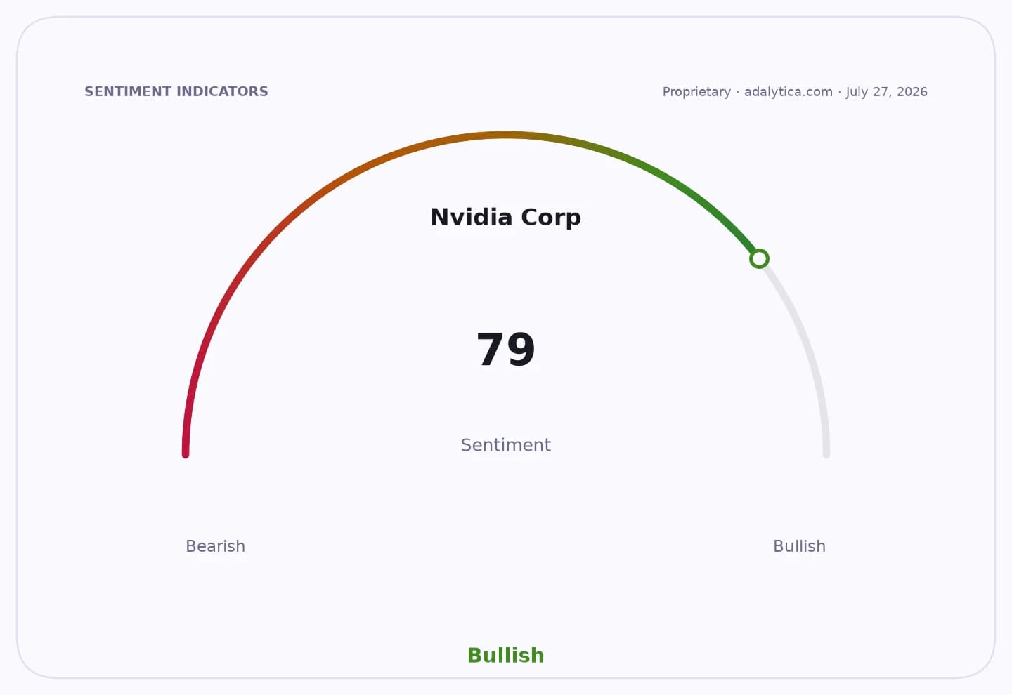 Sentiment dial for Nvidia Corp showing a highly bullish sentiment of 79.