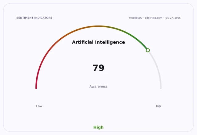 AI awareness gauge reading 79, indicating high public awareness of Artificial Intelligence.