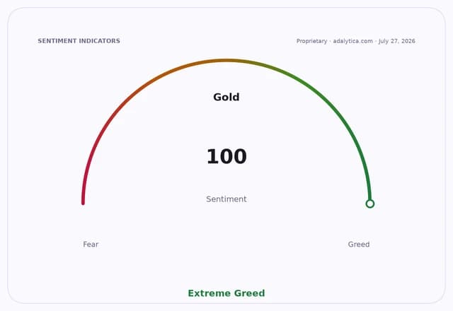 Sentiment dial for Gold showing a reading of 100, which is Extreme Greed.