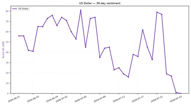 Line chart showing a sharp decline in US Dollar sentiment over the past 30 days.