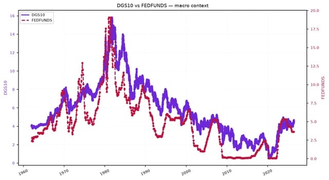Line chart comparing the 10-year Treasury yield and federal funds rate from 1960 to 2020s.