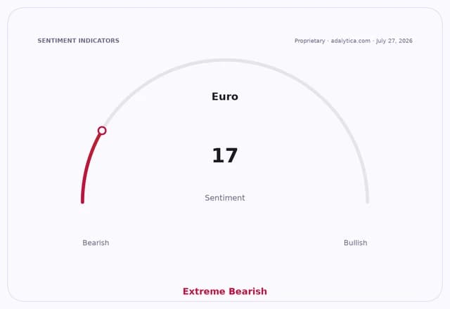 Euro sentiment gauge showing a reading of 17, indicating Extreme Bearish sentiment.