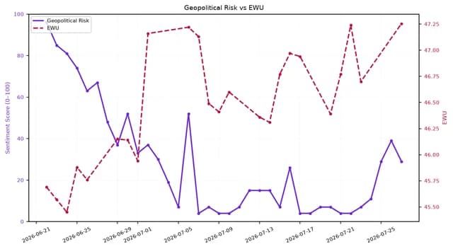 Line chart showing Geopolitical Risk (0-100) and EWU levels from late June to late July 2026.