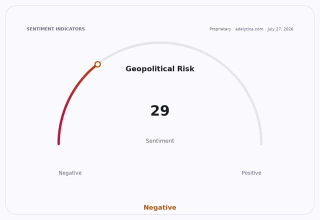 Geopolitical Risk sentiment dial pointing to 29, in the negative zone.