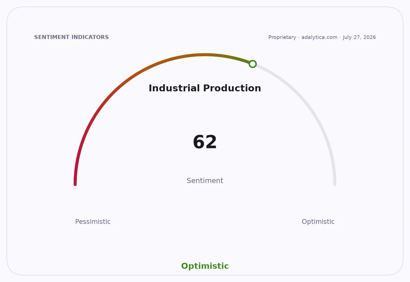A gauge dial showing Industrial Production sentiment at 62, in the optimistic range.