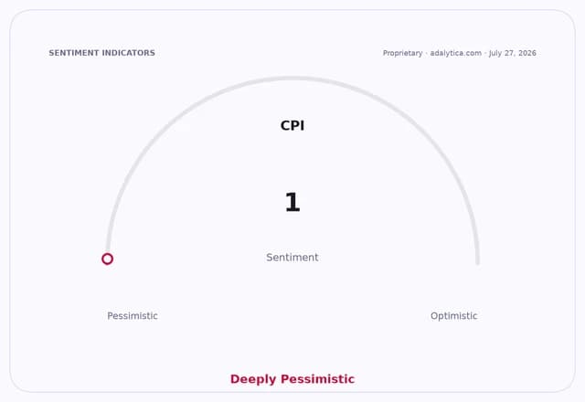 CPI sentiment gauge dial points to 1, indicating 'Deeply Pessimistic' sentiment.