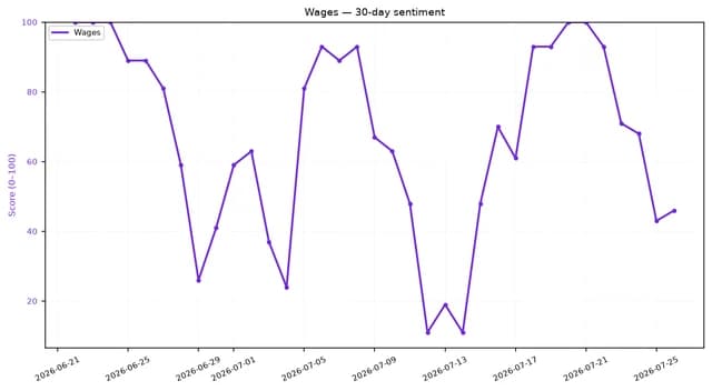 Line chart showing 30-day sentiment for 'Wages', with values fluctuating daily.