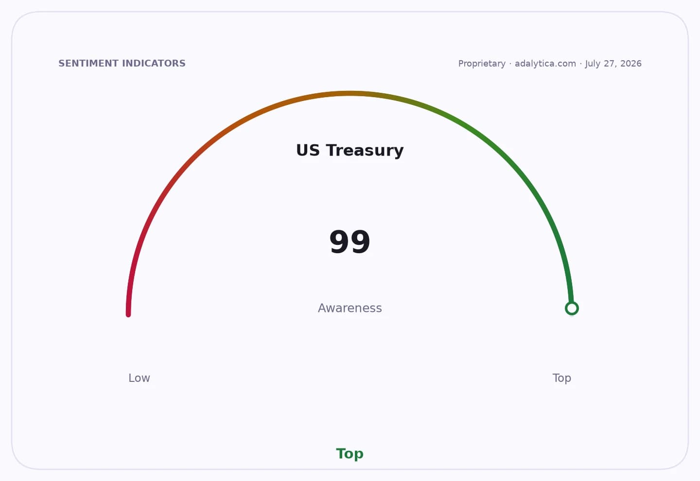 A sentiment gauge dial showing US Treasury awareness at a reading of 99, in the Top zone.