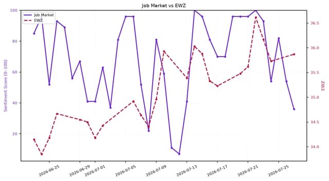 Line chart comparing 'Job Market' sentiment and 'EWZ' over July 2026.
