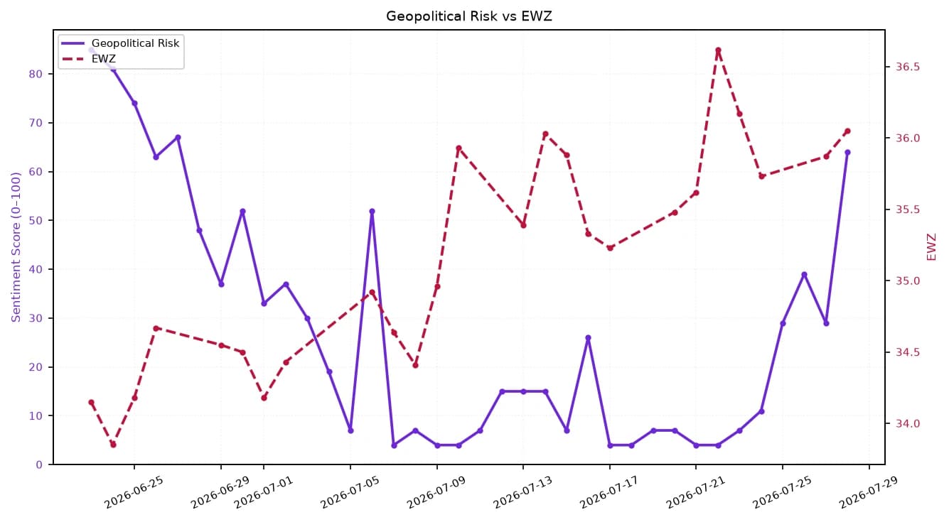 Line chart showing Geopolitical Risk and EWZ from late June to late July 2026.