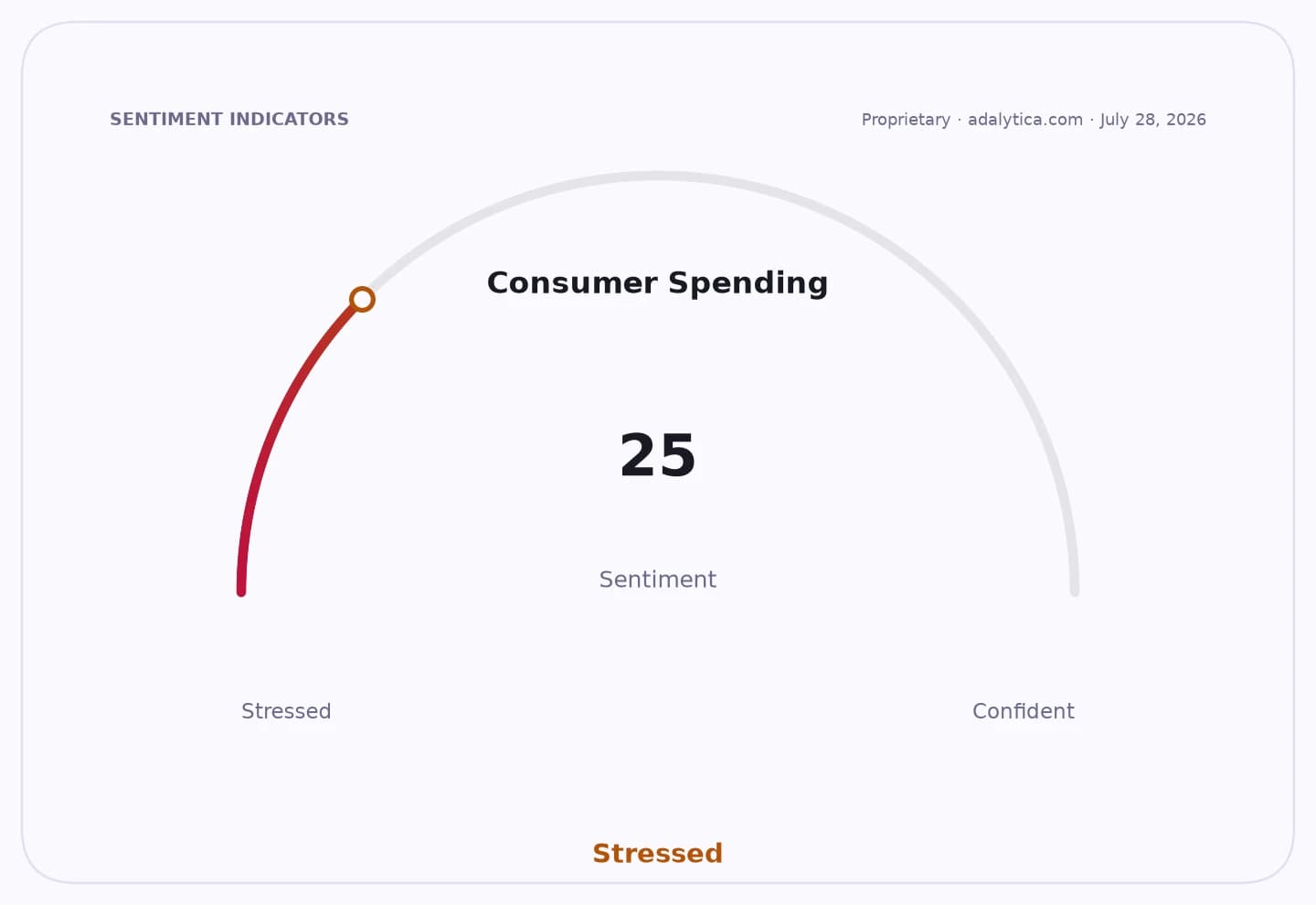 Consumer Spending sentiment gauge dial showing a 'Stressed' reading of 25.