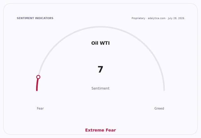 Oil WTI sentiment gauge dial showing a reading of 7, indicating Extreme Fear.