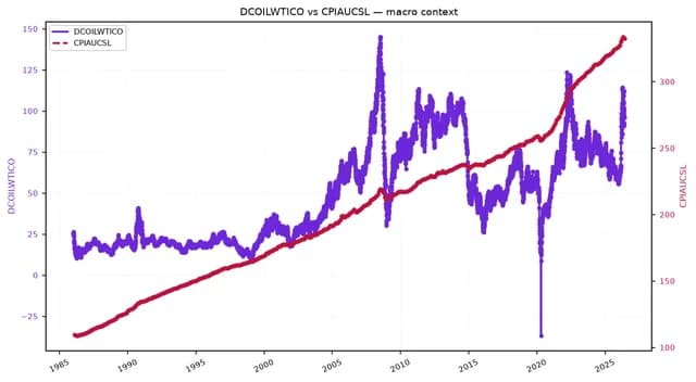 Line chart showing DCOILWTICO (crude oil prices) and CPIAUCSL (CPI) from 1985 to 2025.