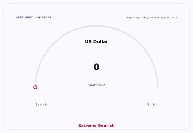 US Dollar sentiment gauge at 0, pointing to Extreme Bearish outlook.