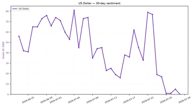 Line chart showing 30-day sentiment of the US Dollar, fluctuating then dropping to zero.