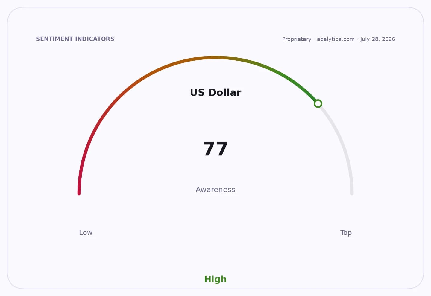 A dial gauge showing US Dollar awareness at 77, indicating high awareness.