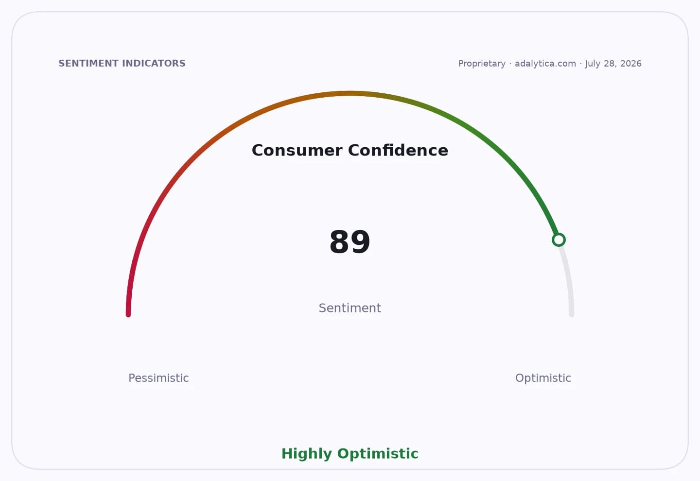 Consumer Confidence sentiment gauge dial pointing to 89, showing a highly optimistic outlook.