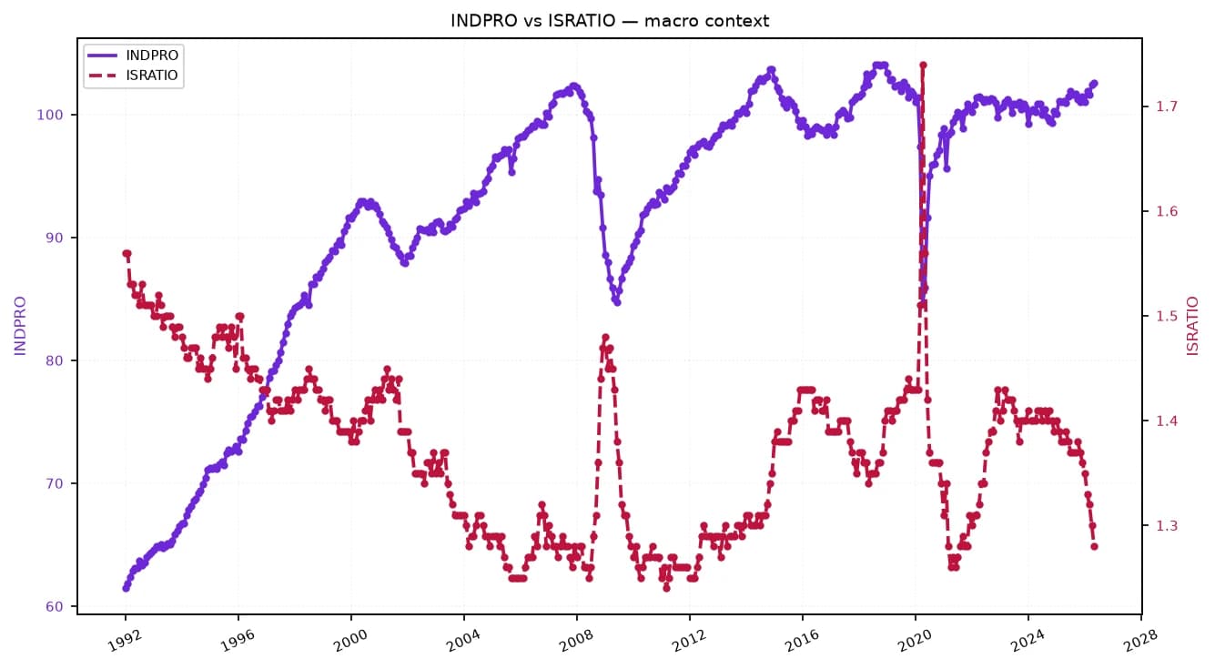 Dual-axis line chart showing Industrial Production (INDPRO) and Inventory-to-Sales Ratio (ISRATIO) from 1992 to 2028.