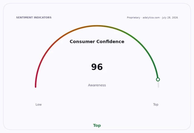 Consumer Confidence awareness gauge dial showing a reading of 96, indicating 'Top' awareness.
