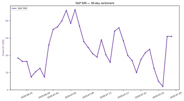 Line chart showing S&P 500 sentiment score over 30 days, fluctuating then rising sharply.