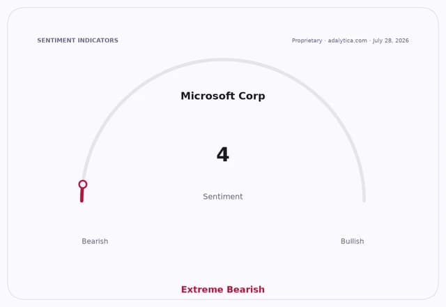 Sentiment gauge dial for Microsoft Corp shows a reading of 4, 'Extreme Bearish'.