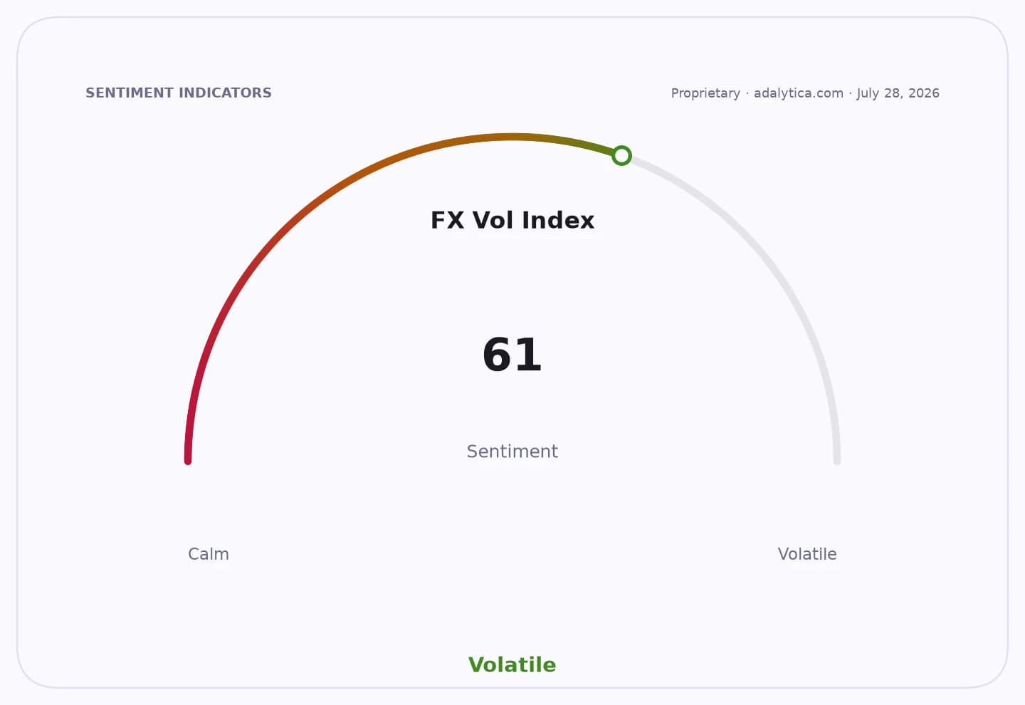 FX Volatility Index gauge showing a reading of 61, indicating a volatile sentiment.