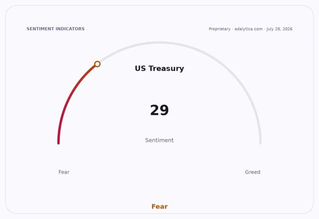 Sentiment gauge dial for US Treasury sentiment, showing a reading of 29 in the 'Fear' zone.