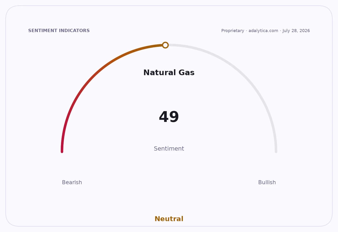 Natural Gas sentiment gauge dial showing a reading of 49, labeled as Neutral.
