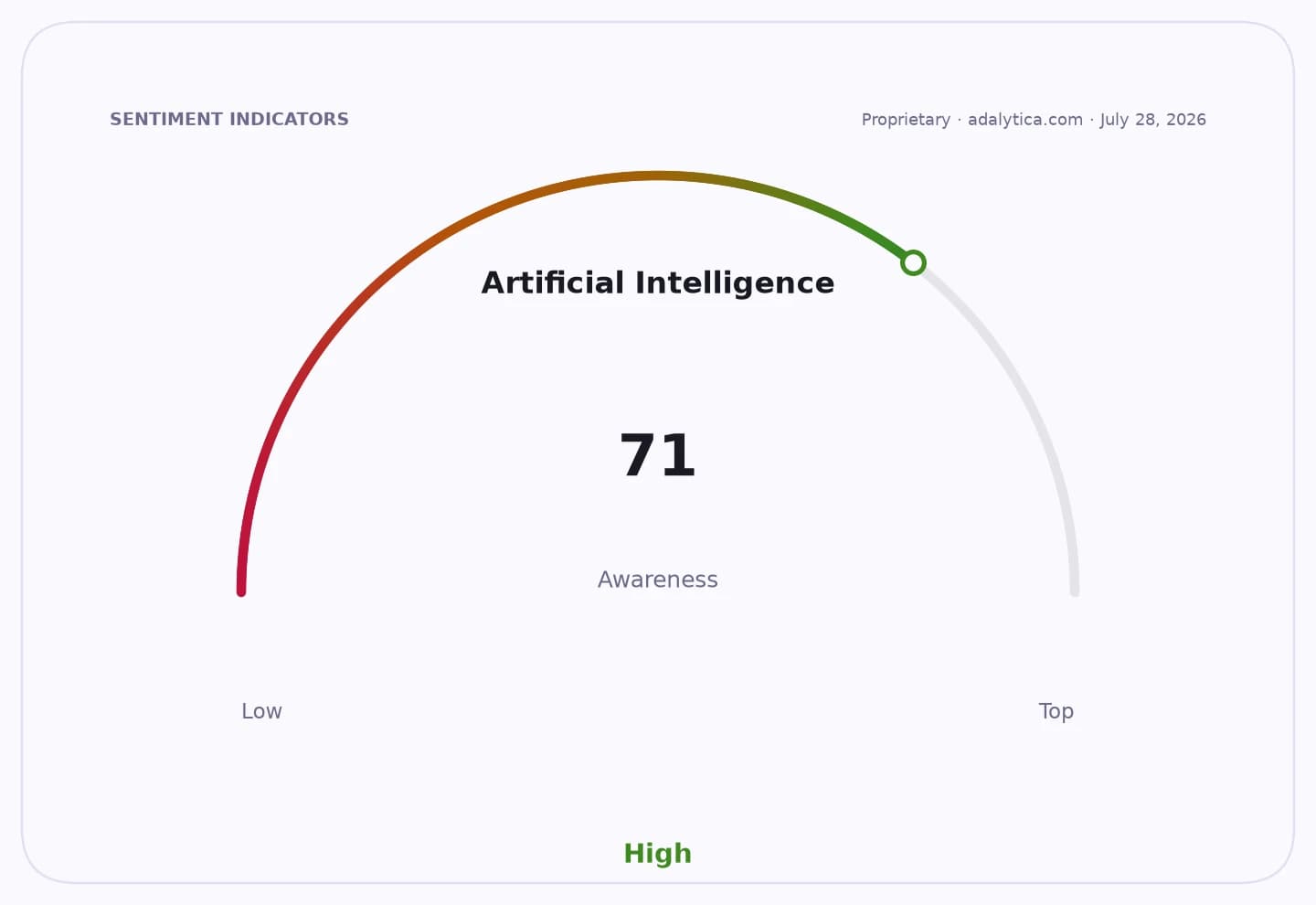 Gauge dial indicating Artificial Intelligence awareness at 71, marked as high.