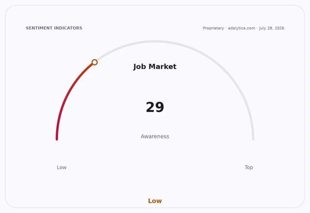 Gauge dial showing 'Job Market Awareness' at 29, indicating a low level.