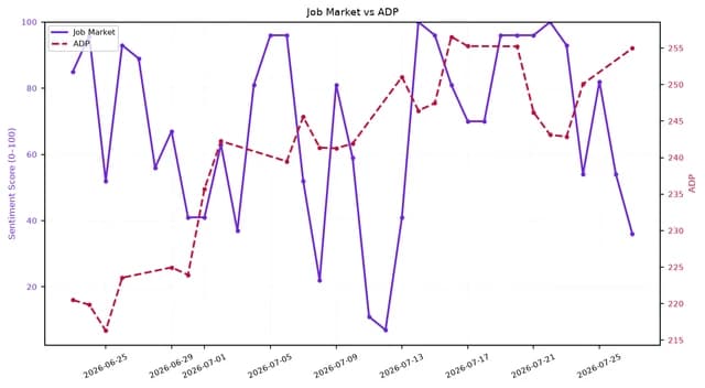 Line chart comparing Job Market sentiment (0-100) and ADP (215-255) from June to July 2026.