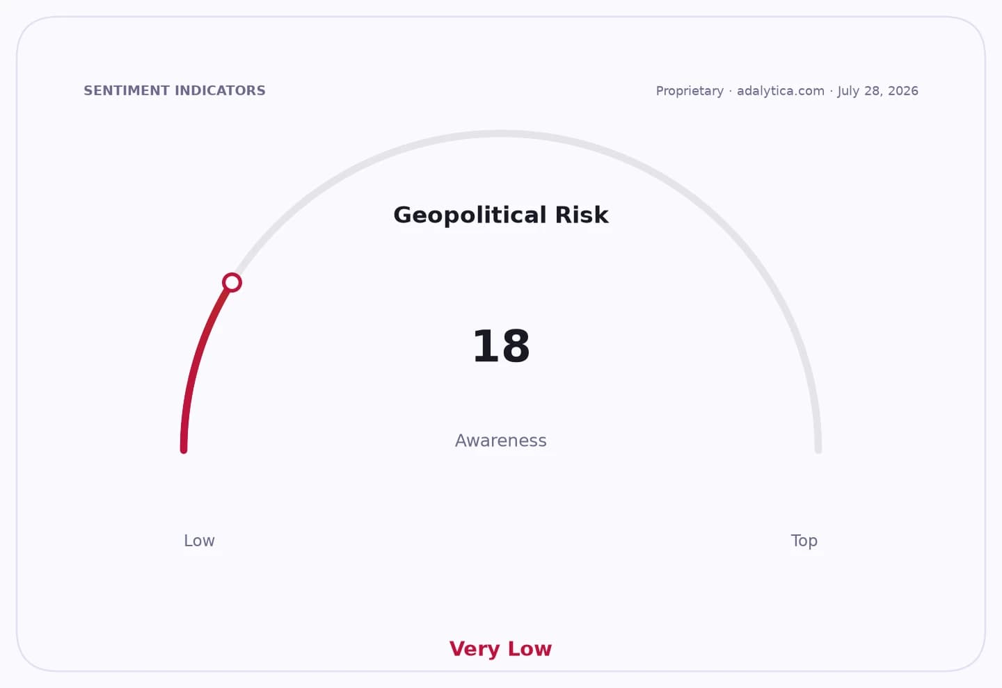 Geopolitical Risk Awareness gauge shows a 'Very Low' reading of 18.