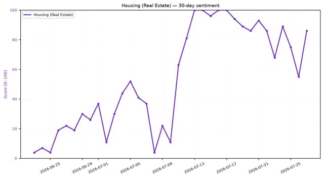 Line chart showing 30-day sentiment for housing (real estate) from late June to late July 2026.