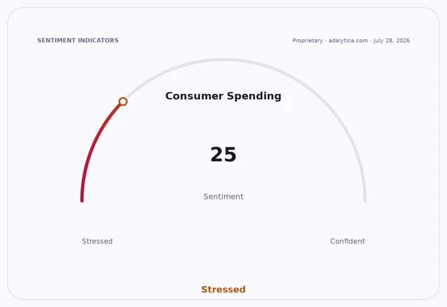 Consumer Spending sentiment gauge dial showing a 'Stressed' reading of 25.