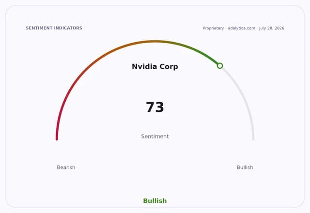 A sentiment gauge for Nvidia Corp shows a Bullish reading of 73.