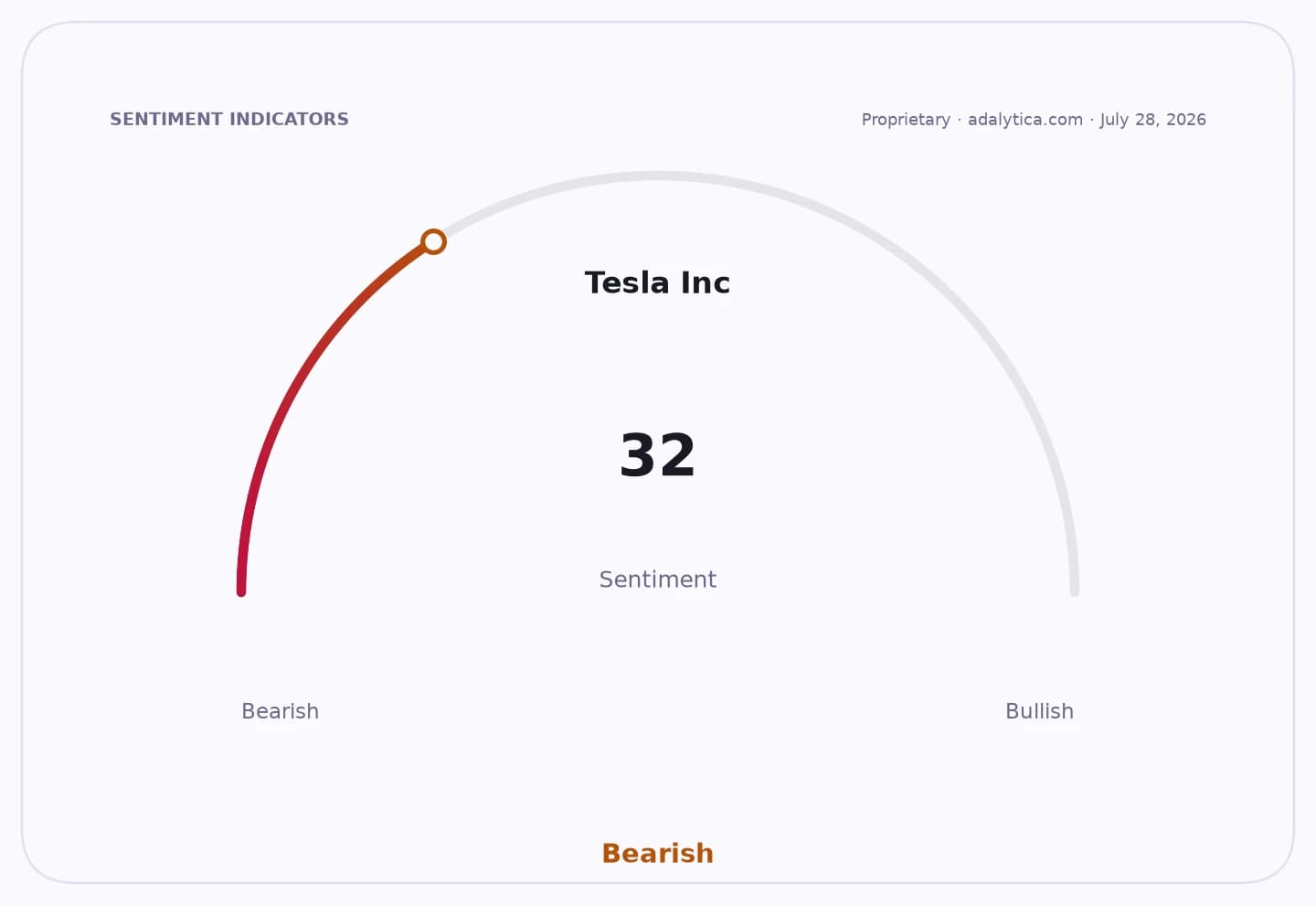 Sentiment gauge dial for Tesla Inc showing a Bearish reading of 32.