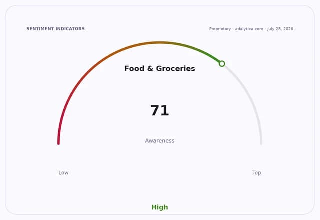 Gauge dial indicating 'Food & Groceries' awareness at 71, labeled as High.
