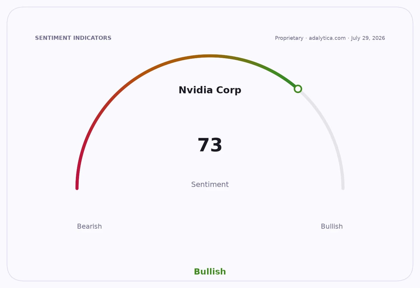 Sentiment gauge dial for Nvidia Corp showing a Bullish reading of 73.