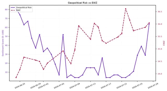 Line chart comparing Geopolitical Risk sentiment and EWZ over one month.