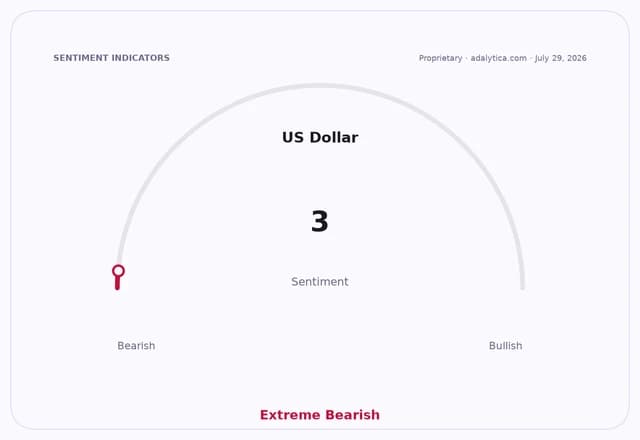 US Dollar sentiment gauge at 3, indicating Extreme Bearish. Bearish to Bullish scale.