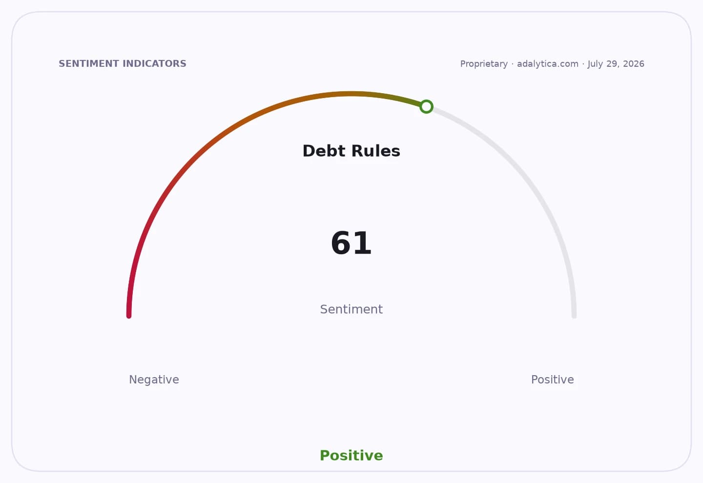 A sentiment gauge dial shows 'Debt Rules' sentiment at 61, in the positive range.